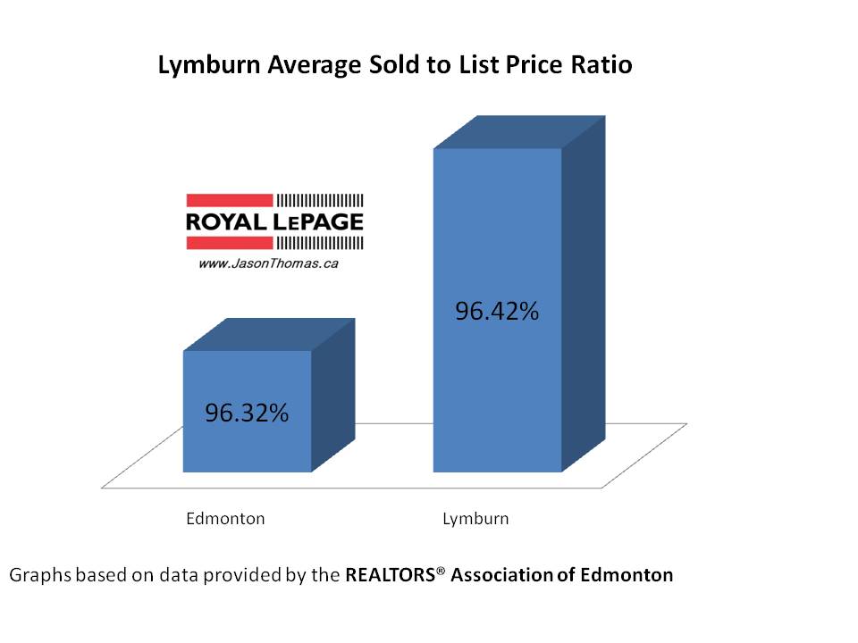 Lymburn average sold price to list price ratio Edmonton